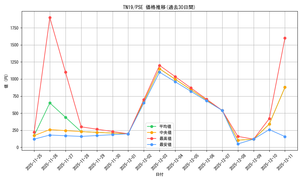 series_377377_rarity_540589_graph