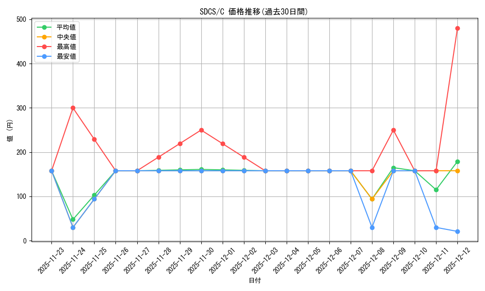 series_377458_rarity_540534_graph