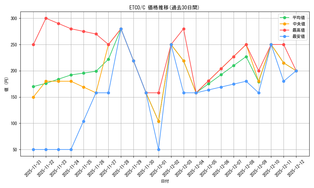 series_377460_rarity_540534_graph