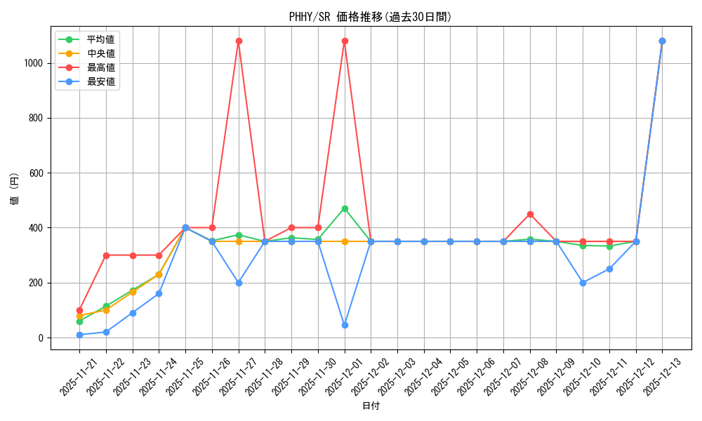 series_377475_rarity_540535_graph