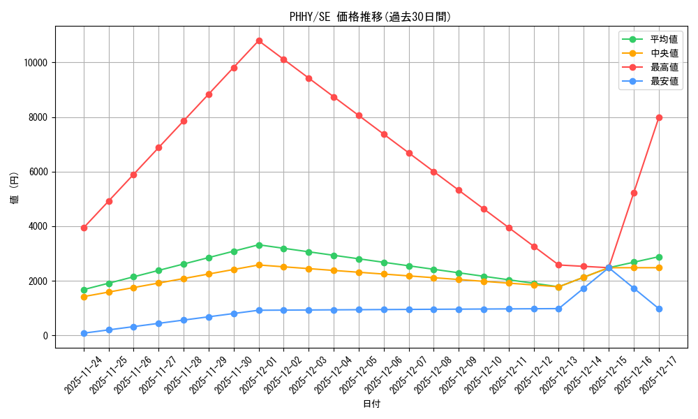 series_377475_rarity_540537_graph