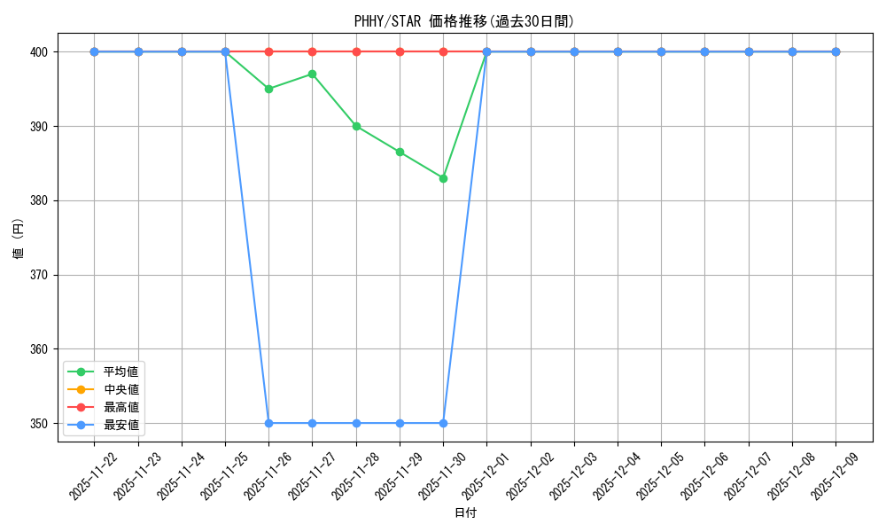 series_377475_rarity_540618_graph