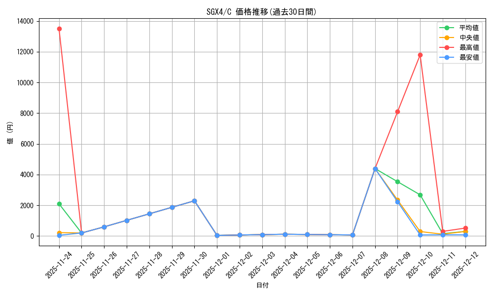 series_377486_rarity_540534_graph