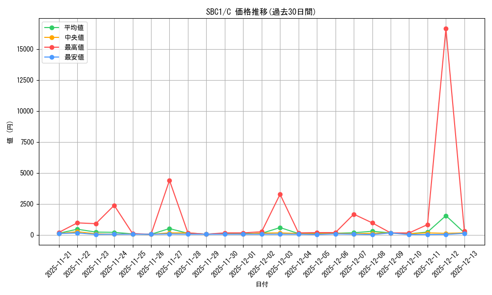 series_377488_rarity_540534_graph