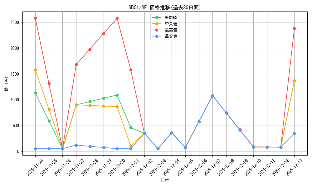 series_377488_rarity_540537_graph