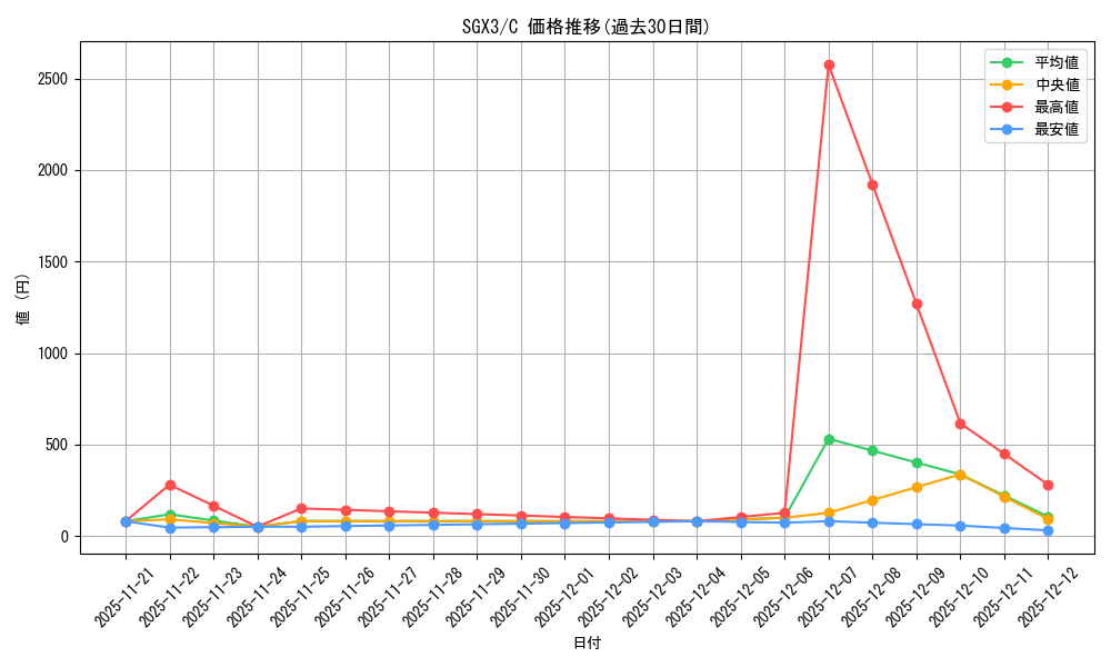 series_377489_rarity_540534_graph