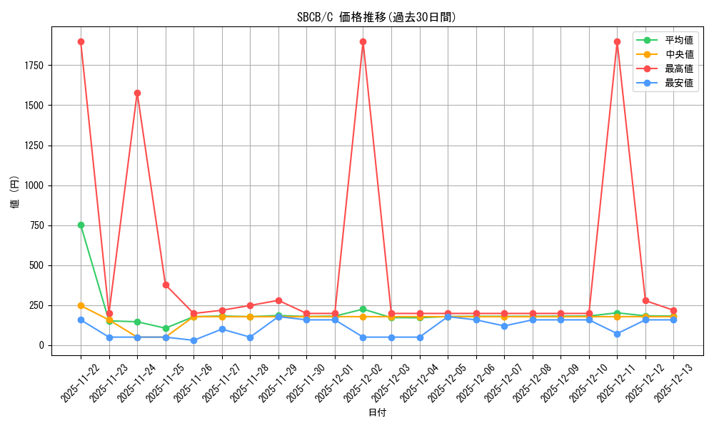 series_377491_rarity_540534_graph