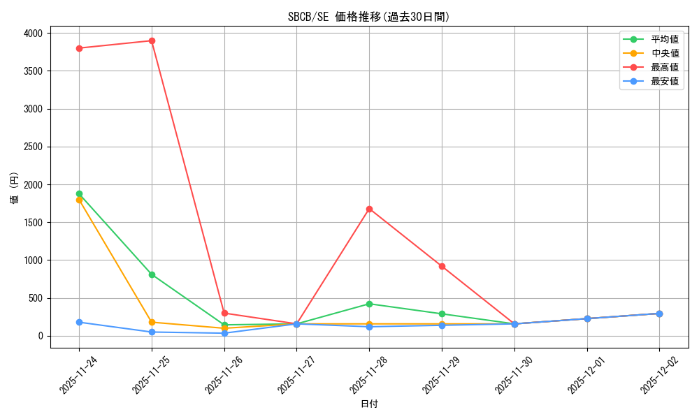 series_377491_rarity_540537_graph