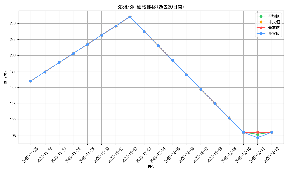 series_377494_rarity_540535_graph