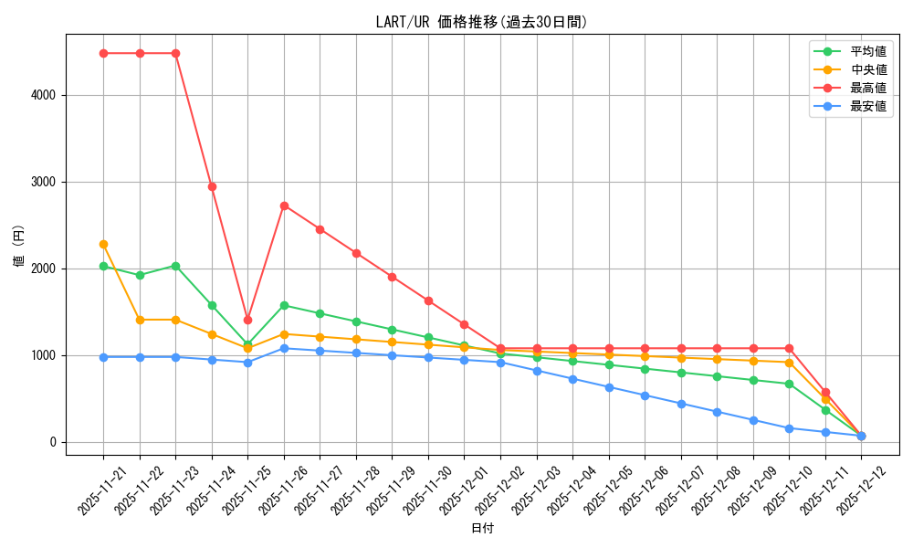 series_377495_rarity_540536_graph