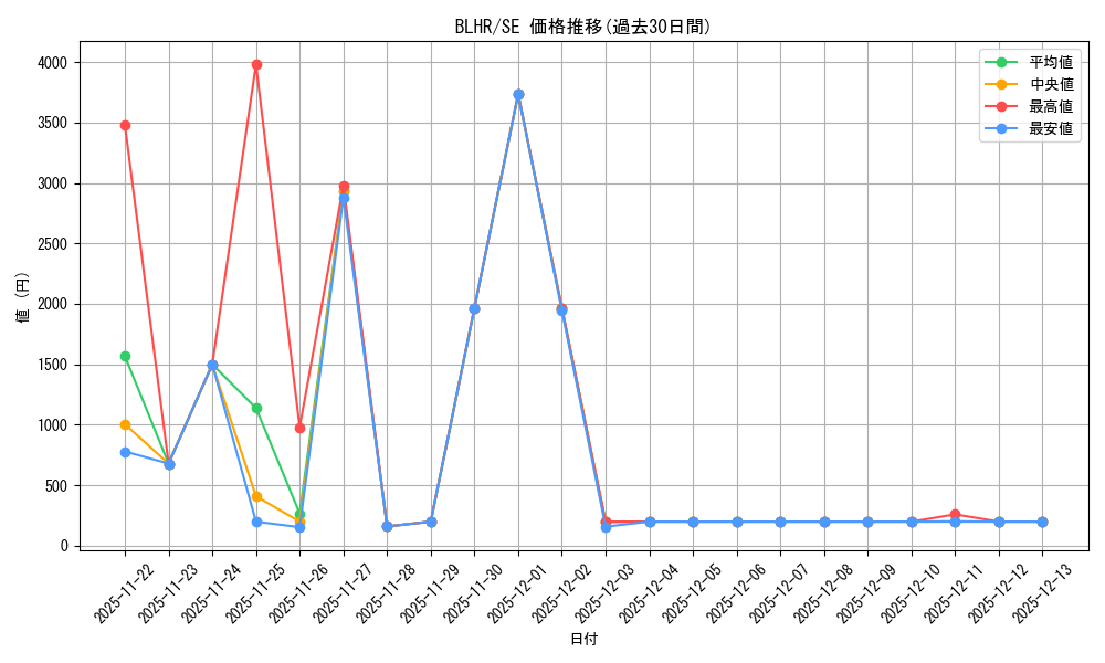 series_377496_rarity_540537_graph