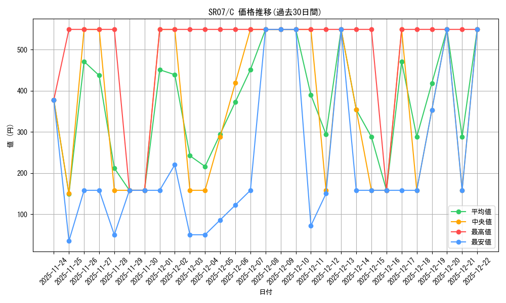 series_377497_rarity_540534_graph