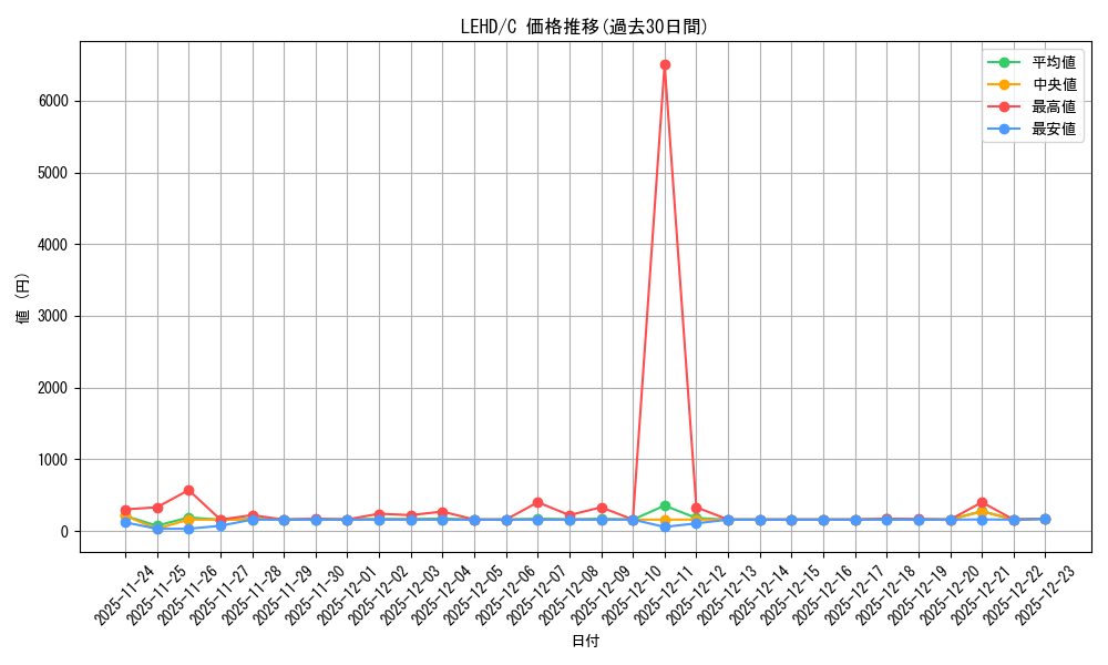 series_377498_rarity_540534_graph