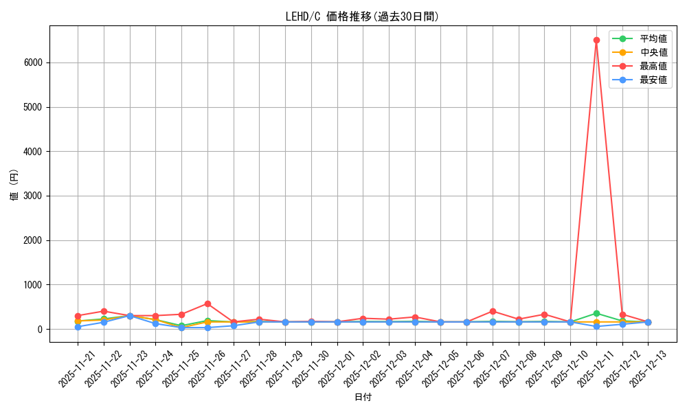 series_377498_rarity_540534_graph