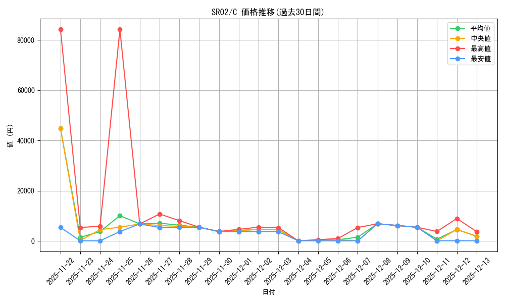 series_377501_rarity_540534_graph
