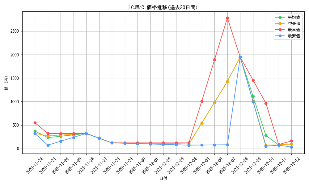 series_377506_rarity_540534_graph