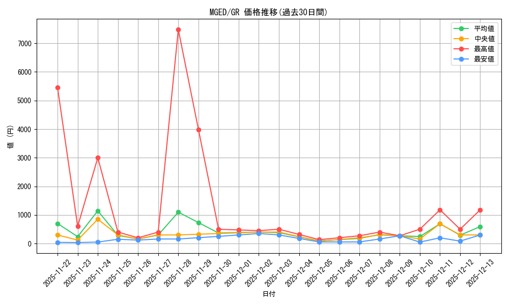 series_377527_rarity_540548_graph