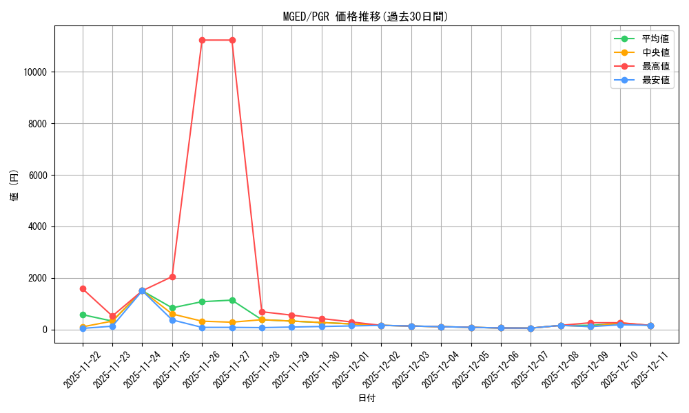 series_377527_rarity_540591_graph