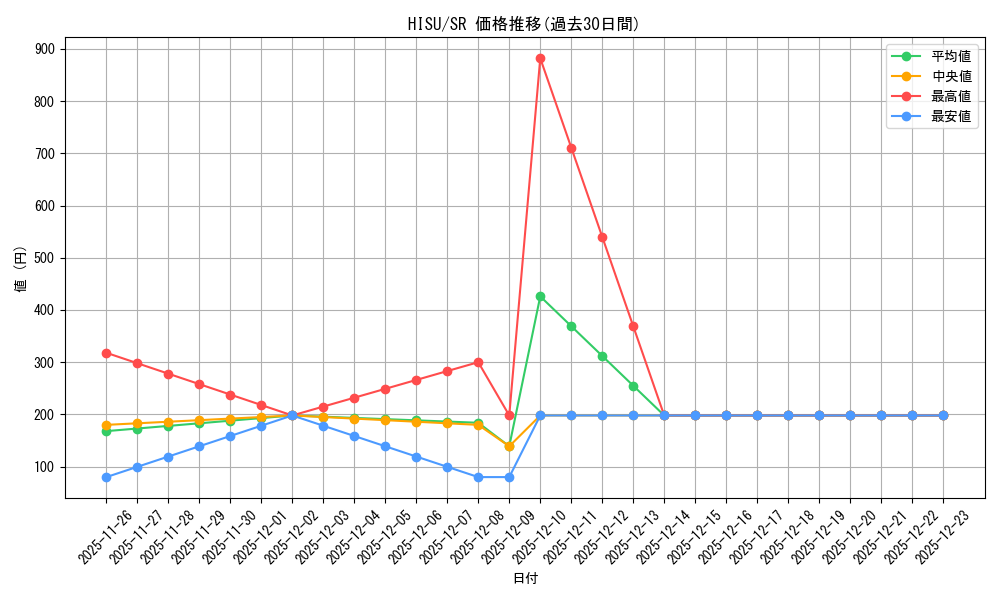 series_377528_rarity_540535_graph