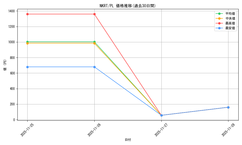 series_377532_rarity_549452_graph