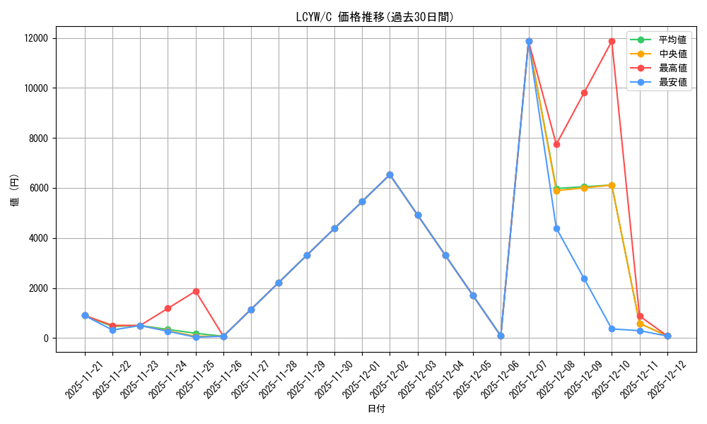 series_377535_rarity_540534_graph