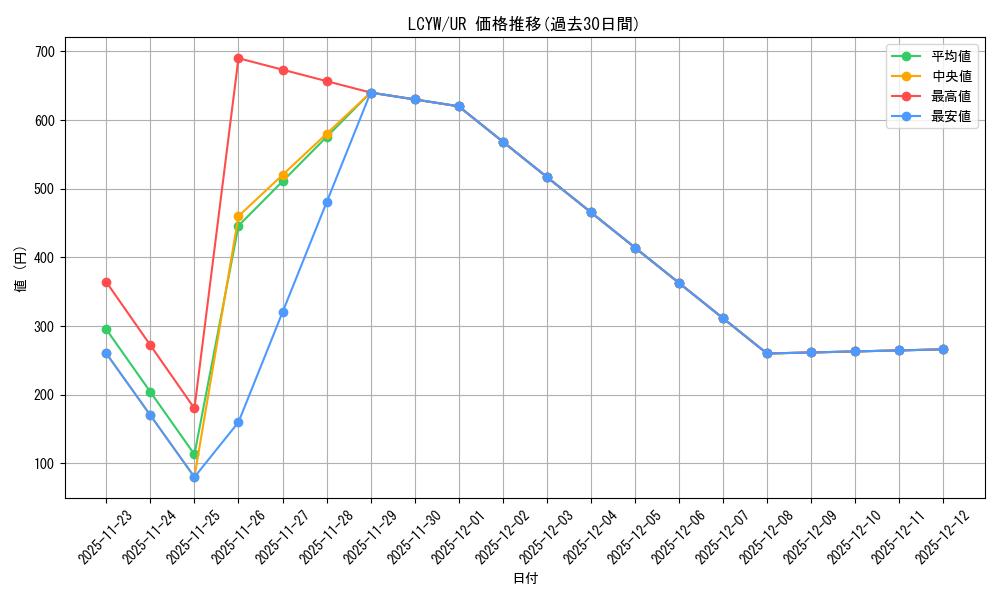 series_377535_rarity_540536_graph