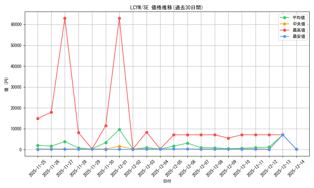 series_377535_rarity_540537_graph
