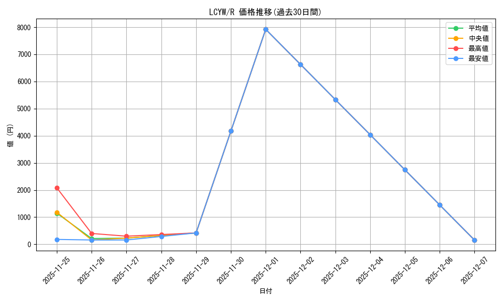 series_377535_rarity_540551_graph