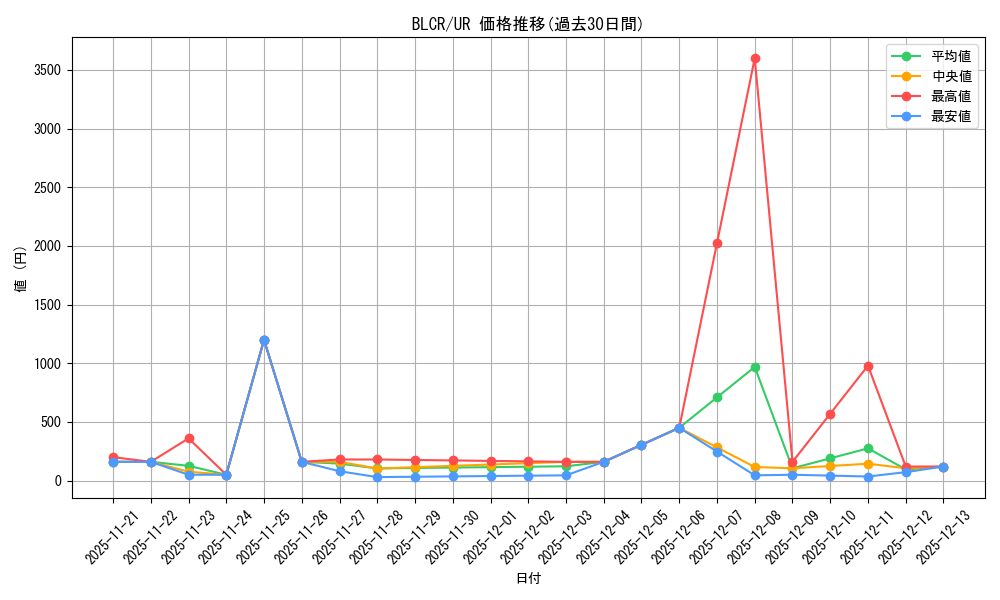 series_377552_rarity_540536_graph