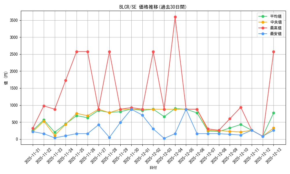 series_377552_rarity_540537_graph