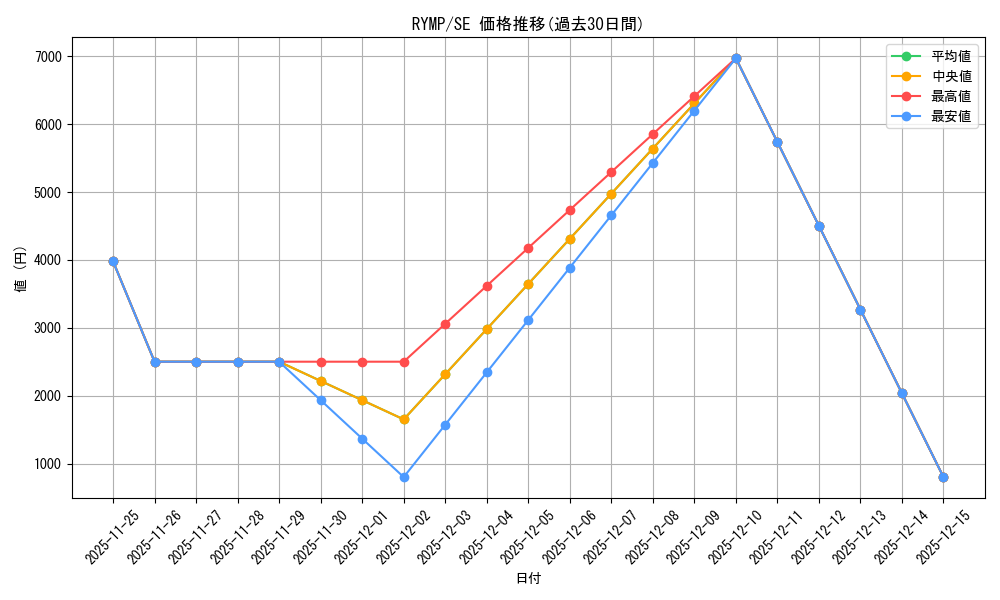 series_377560_rarity_540537_graph