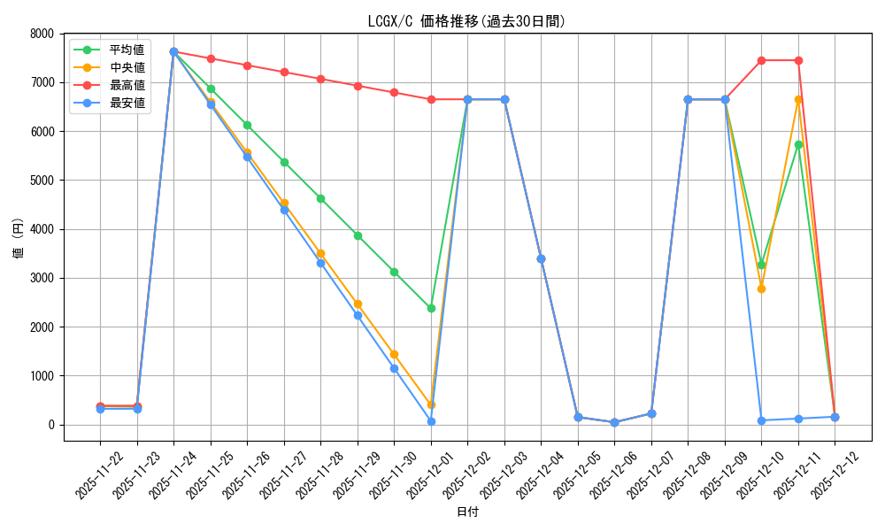 series_377561_rarity_540534_graph