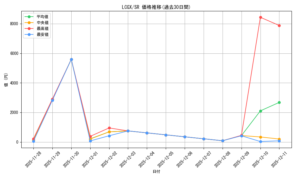 series_377561_rarity_540535_graph