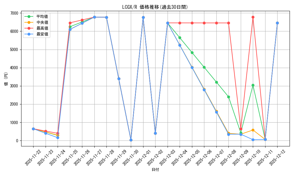 series_377561_rarity_540551_graph