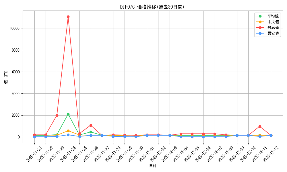 series_377568_rarity_540534_graph