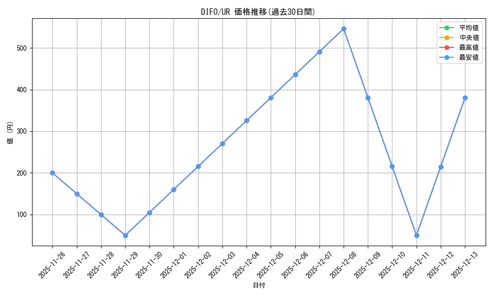 series_377568_rarity_540536_graph