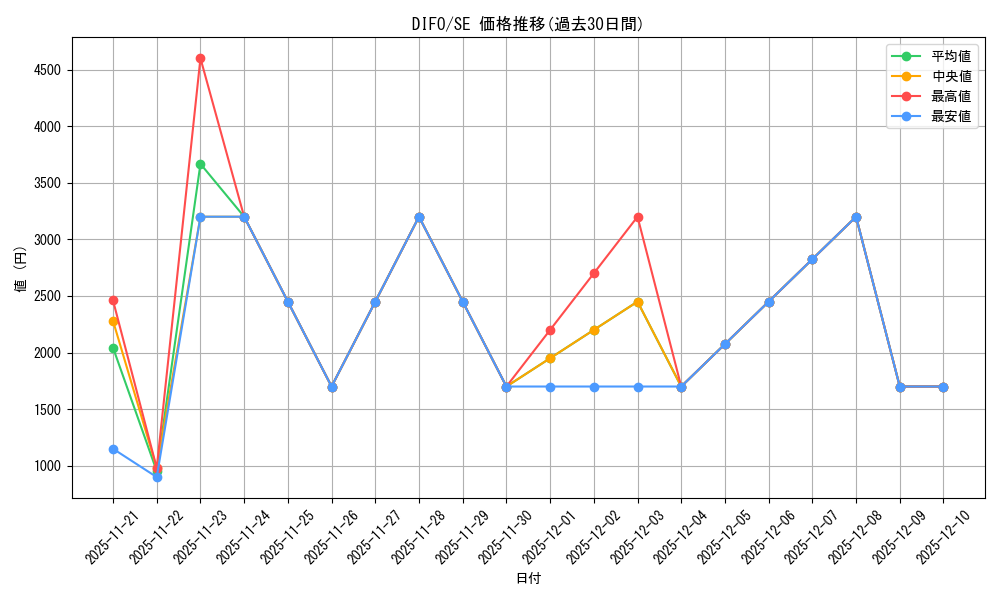 series_377568_rarity_540537_graph