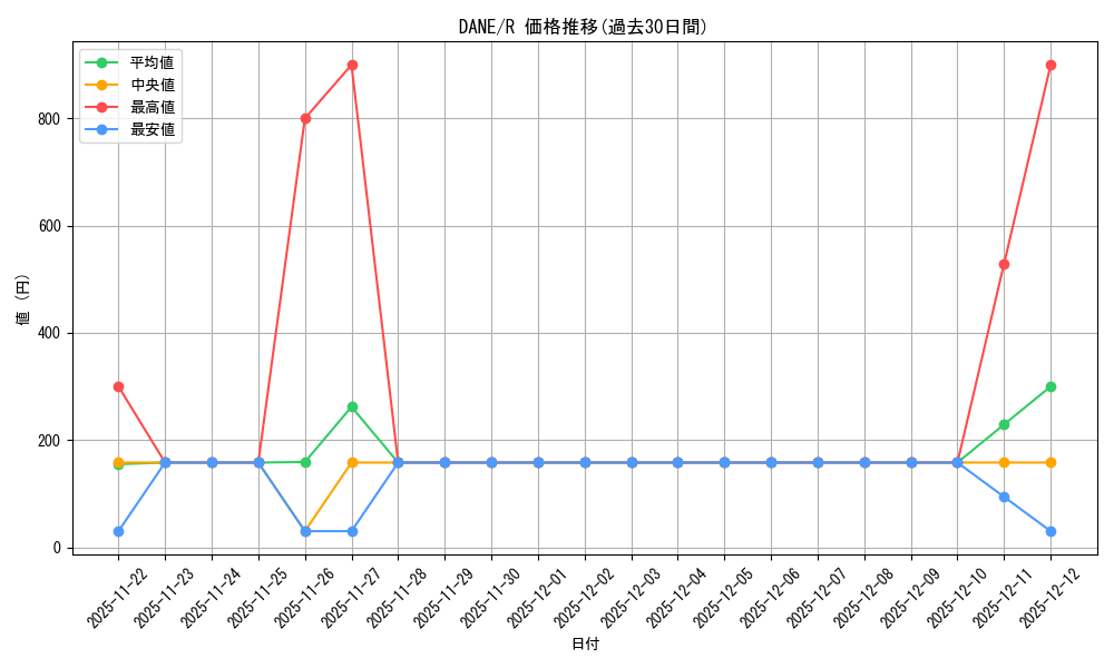 series_377673_rarity_540551_graph