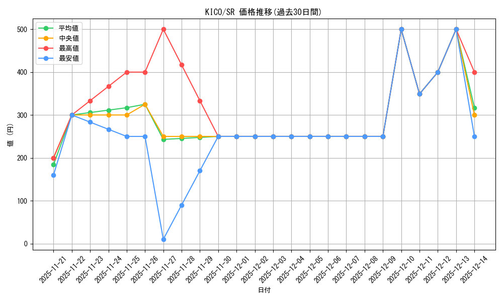 series_377678_rarity_540535_graph