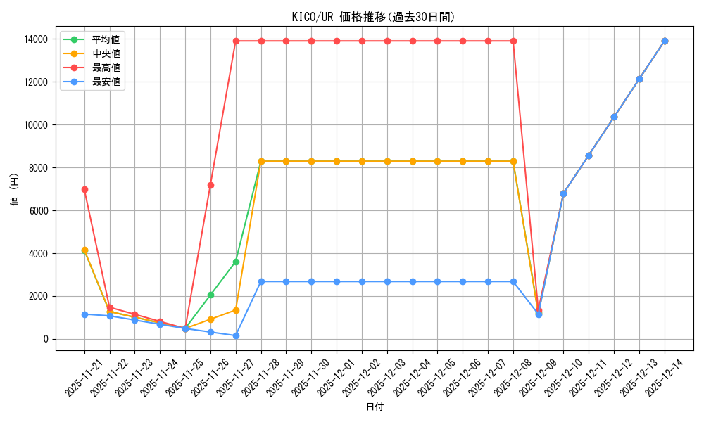series_377678_rarity_540536_graph