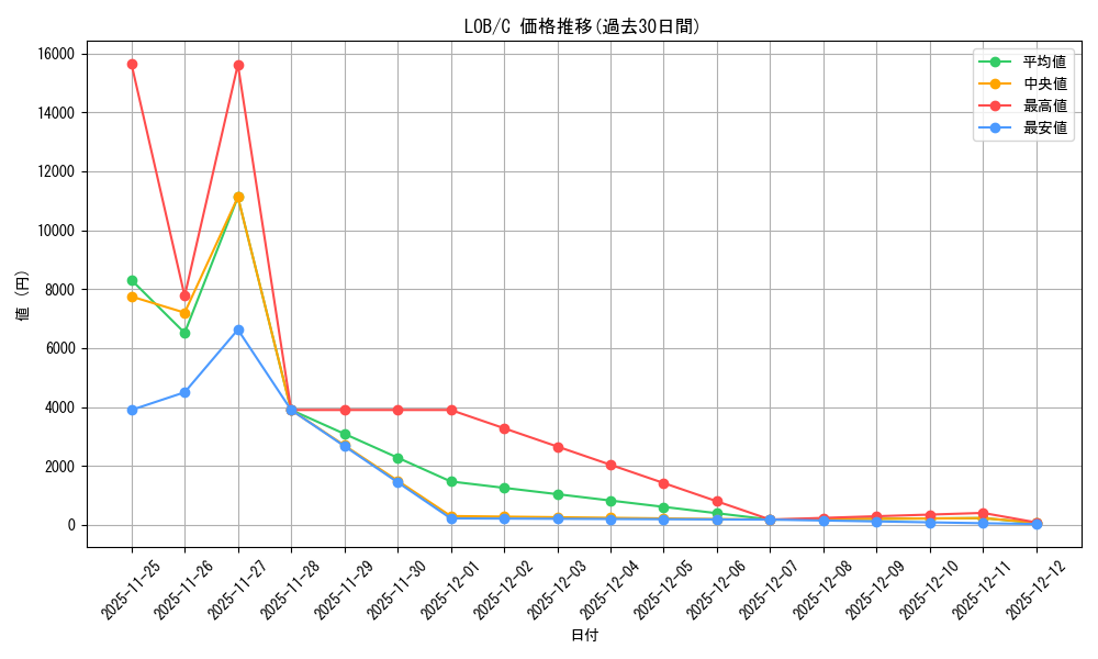 series_377705_rarity_540534_graph