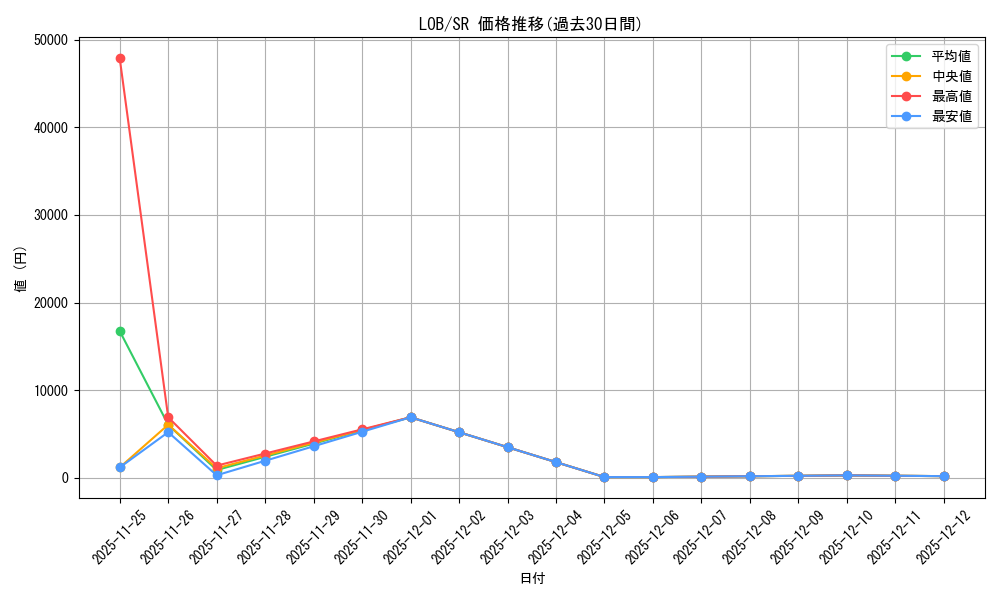 series_377705_rarity_540535_graph