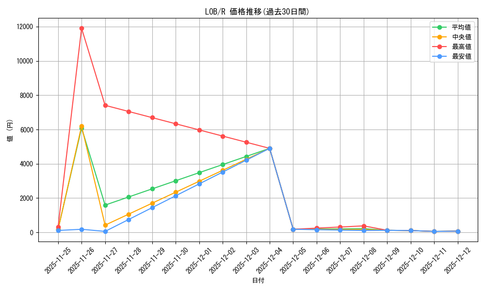 series_377705_rarity_540551_graph