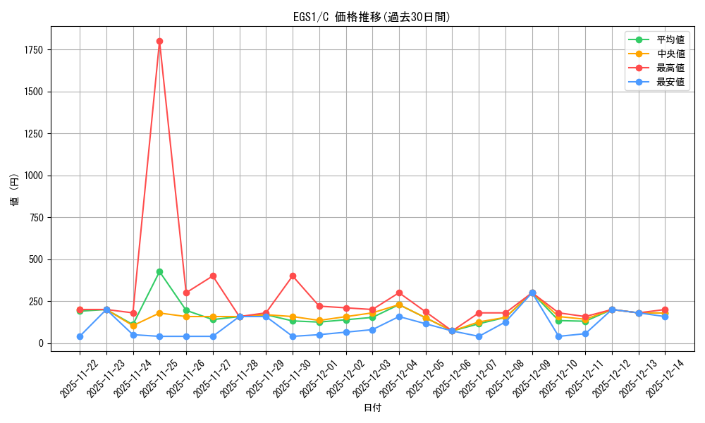 series_377707_rarity_540534_graph