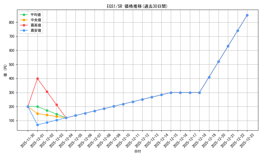 series_377707_rarity_540535_graph