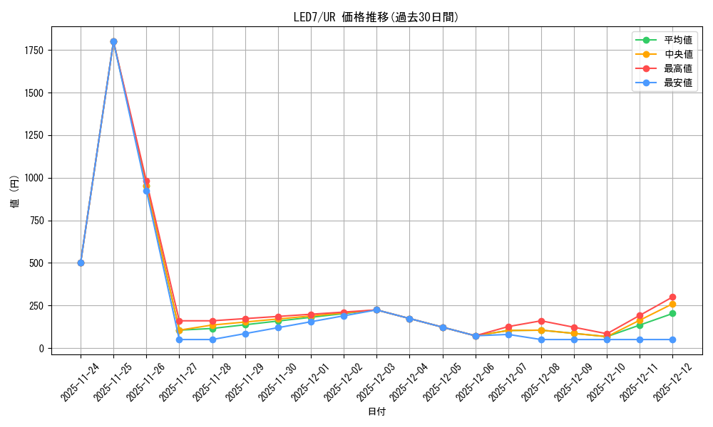 series_377709_rarity_540536_graph