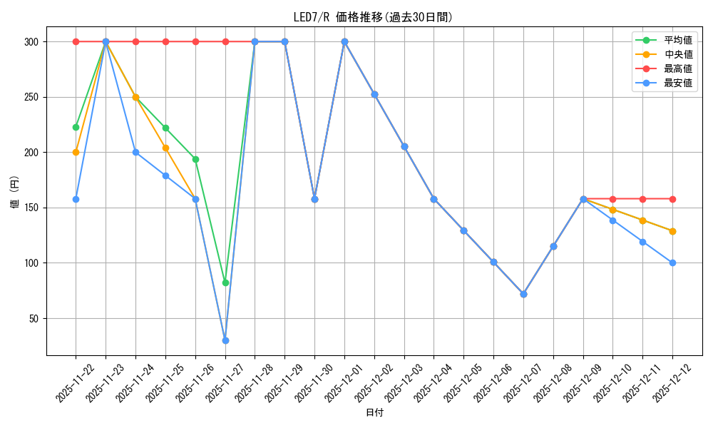 series_377709_rarity_540551_graph