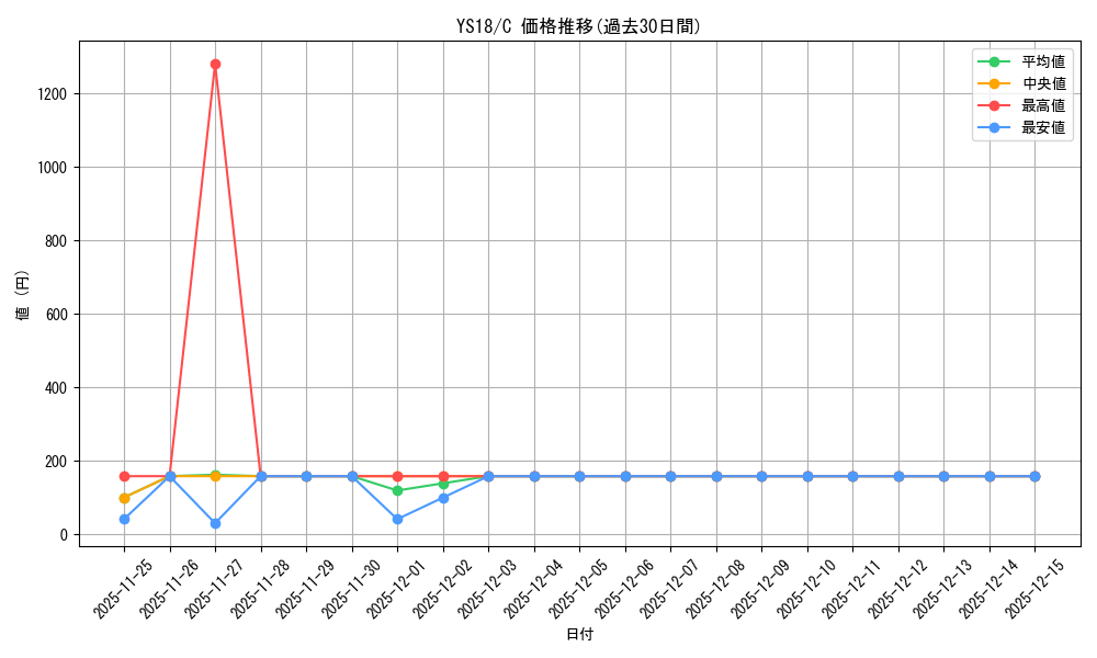 series_377714_rarity_540534_graph