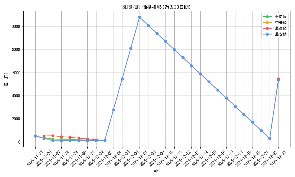 series_377715_rarity_540536_graph