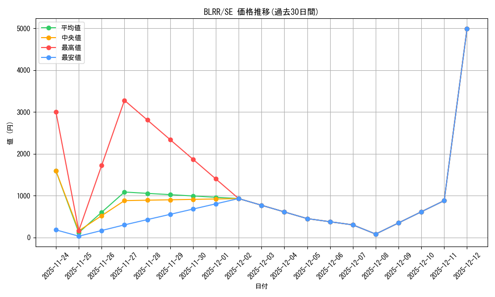 series_377715_rarity_540537_graph